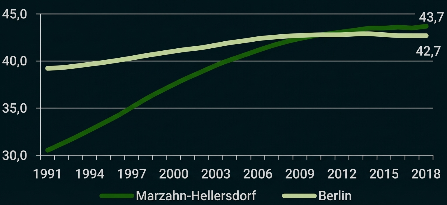 Liniendiagramm mit zwei Kurven für Marzahn-Hellersdorf und Berlin (1991–2018), beide Werte steigen bis ca. 43.